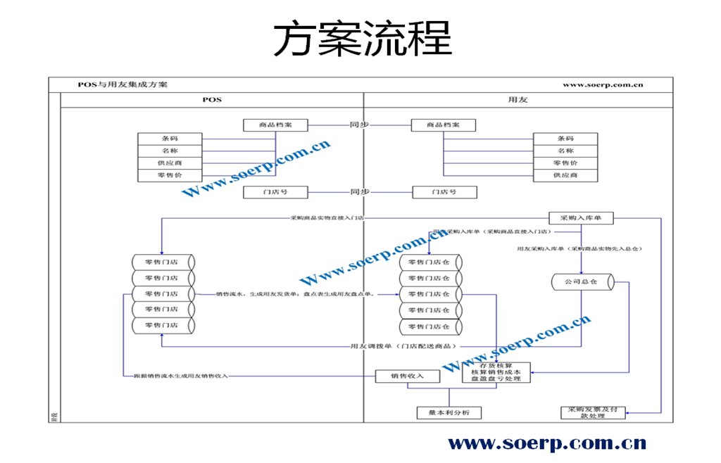 方案流程